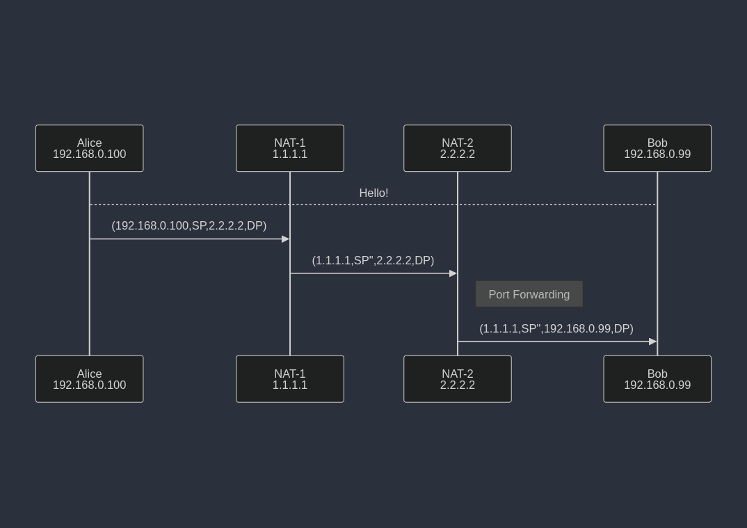 Peer-to-Peer VoIP